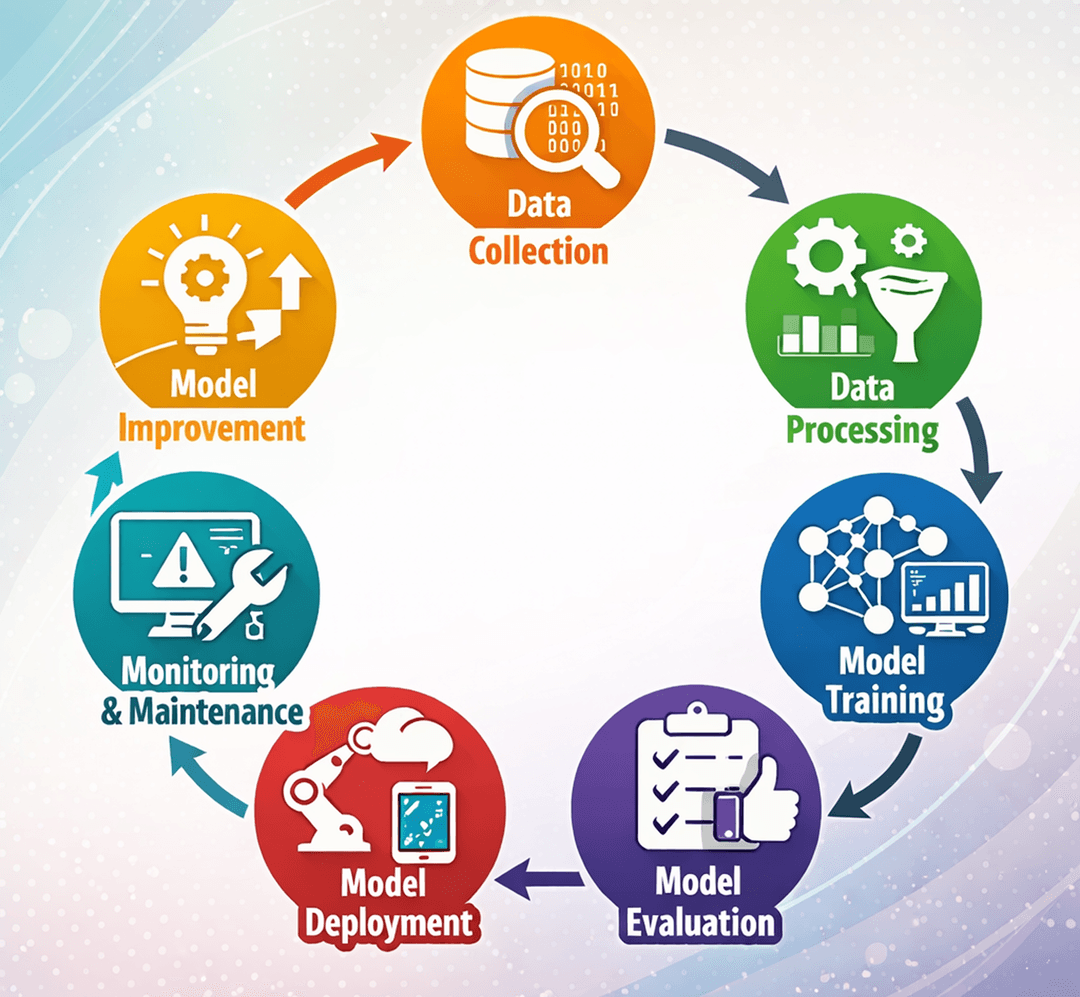 AI and ML lifecycle