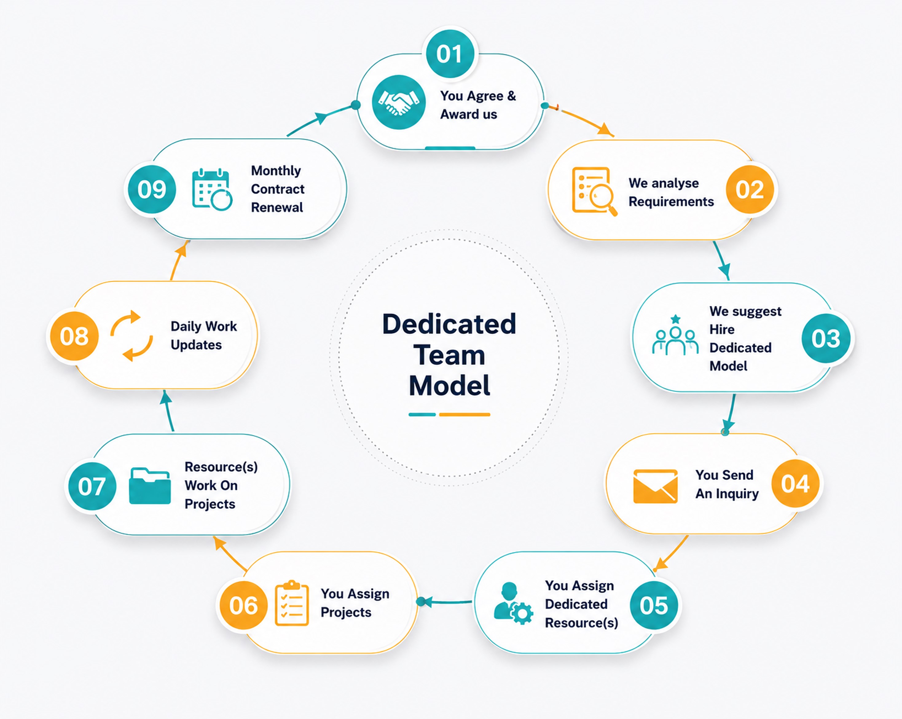 Dedicated team engagement model